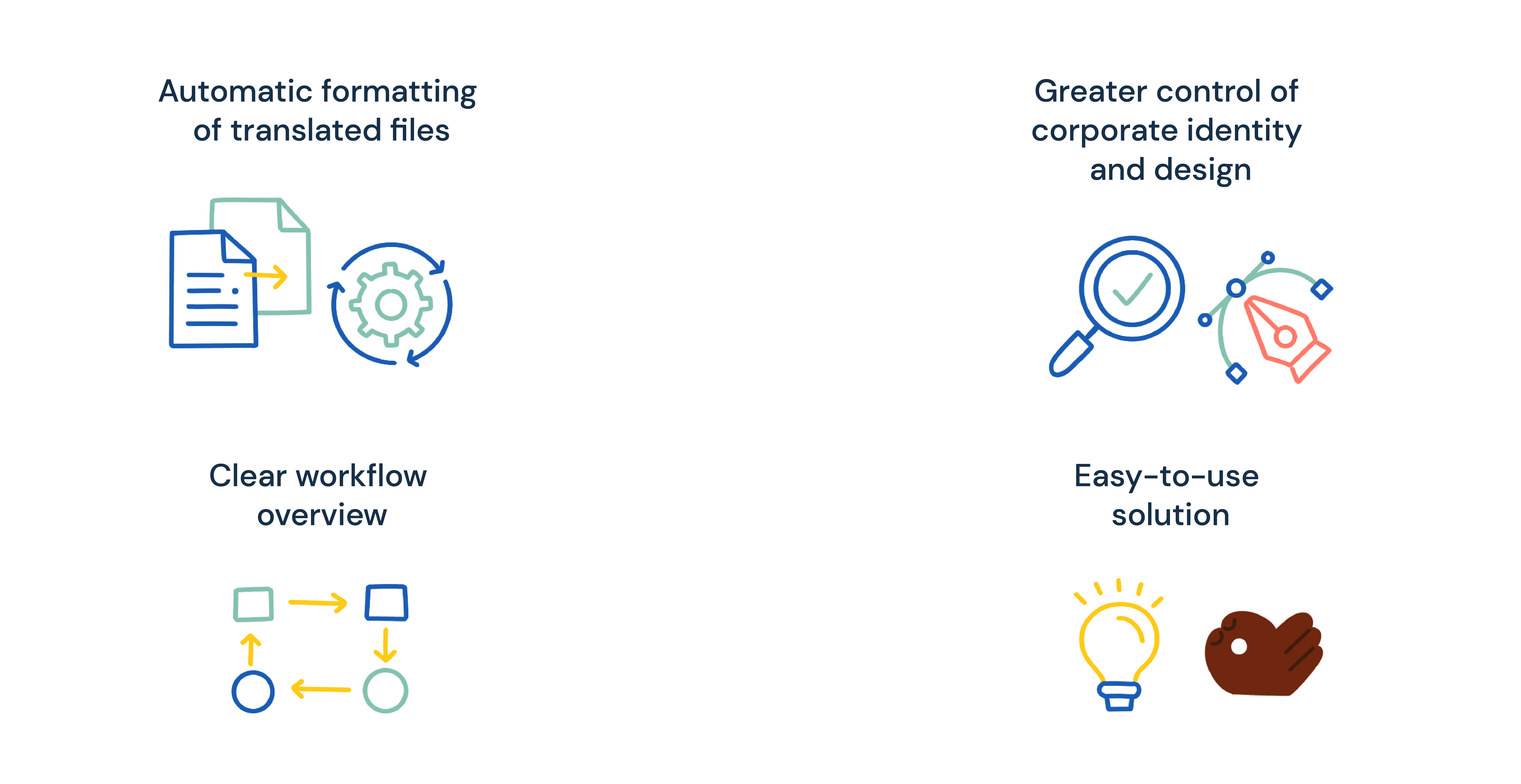 Solution: Automatic formatting, greater control of design, clear workflow overview, easy-to-use