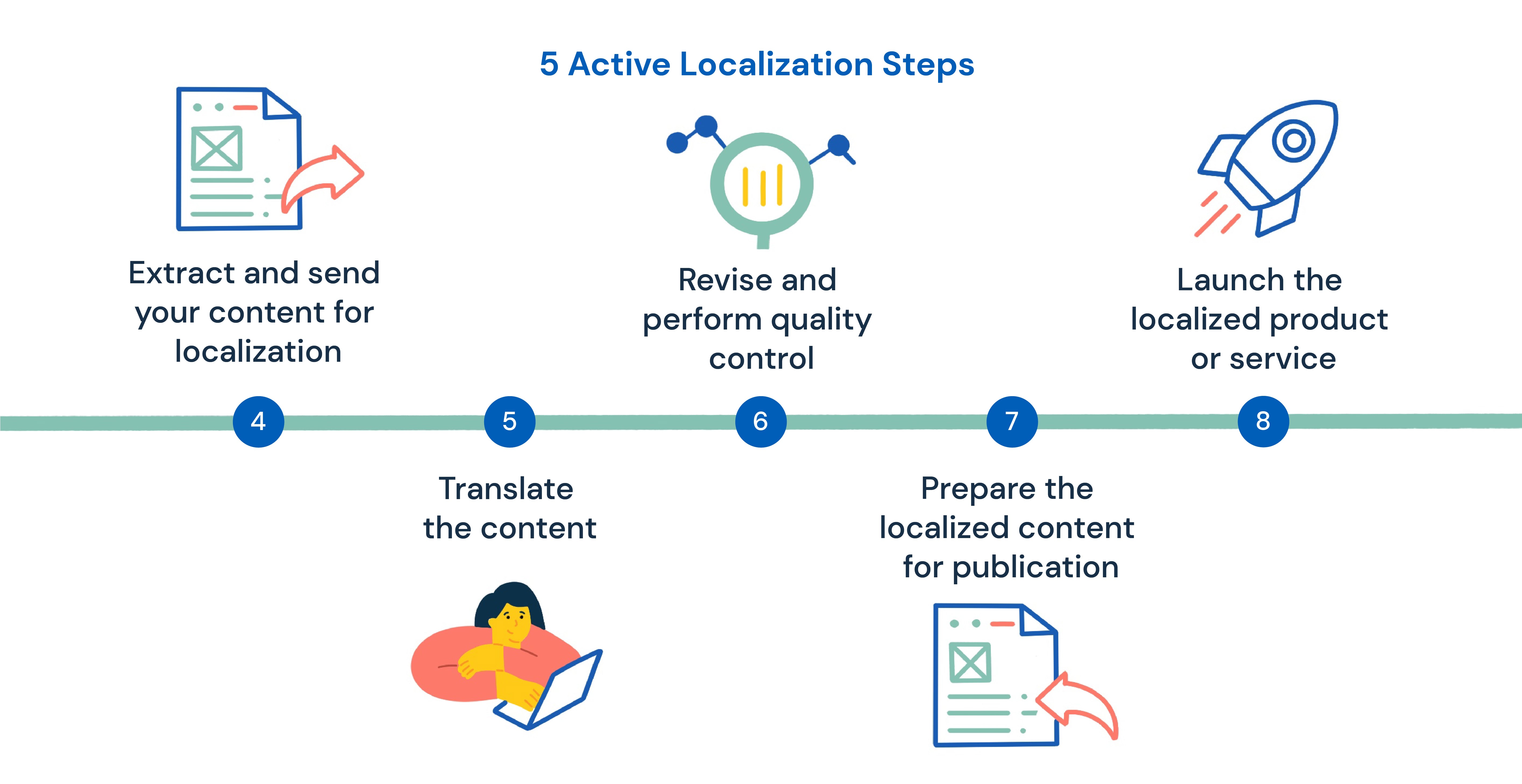 Active localization steps which are part of every localization strategy