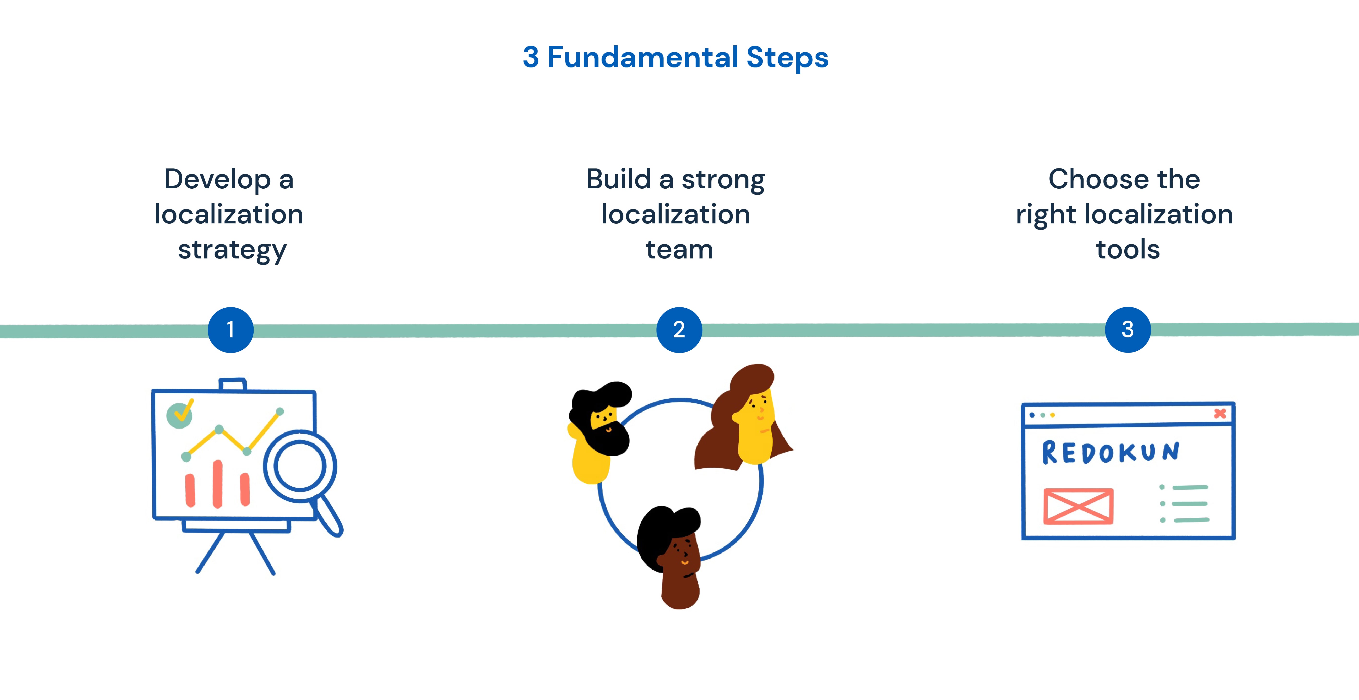 Steps in the localization process