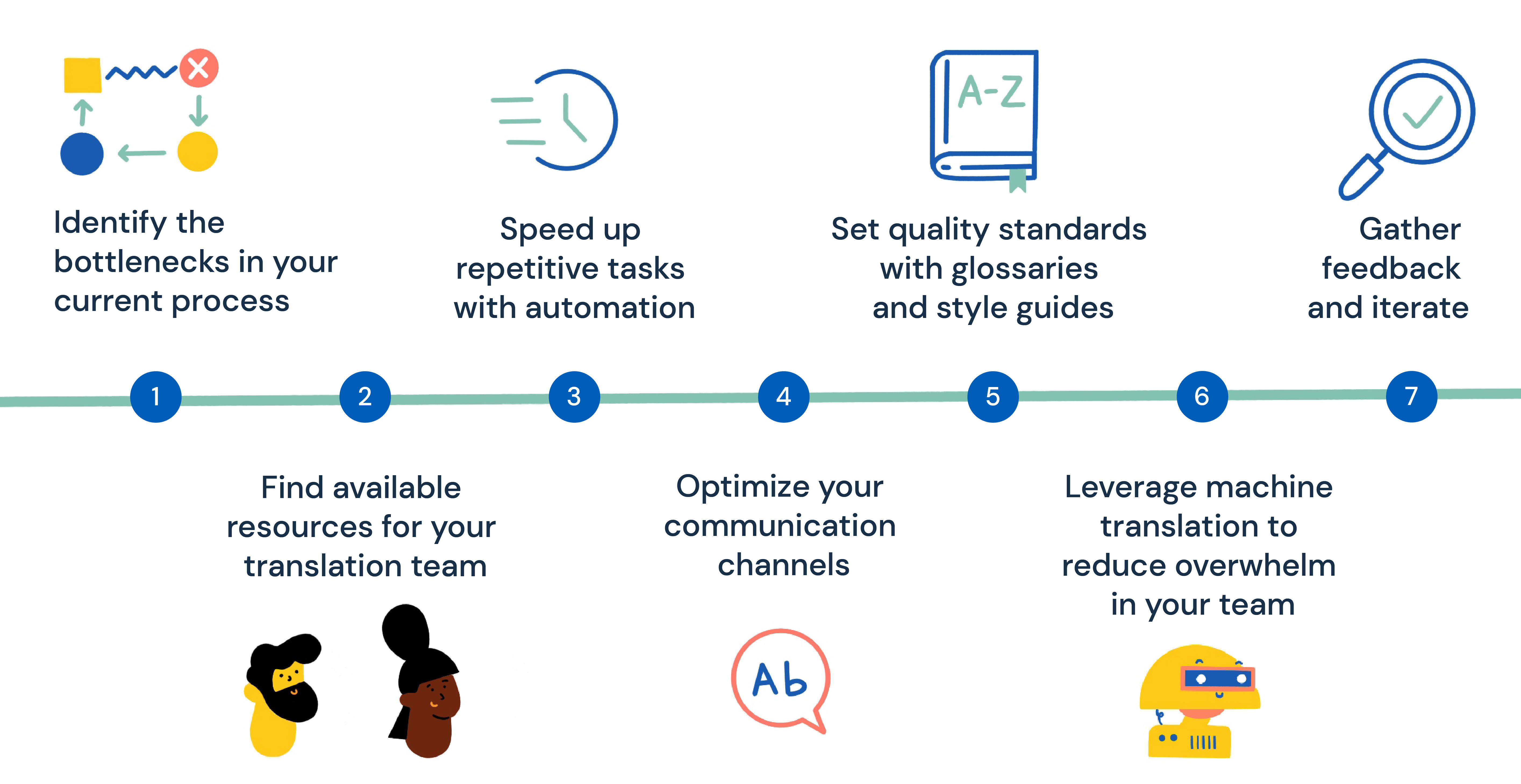 Seven steps to setting up an efficient in-house translation workflow