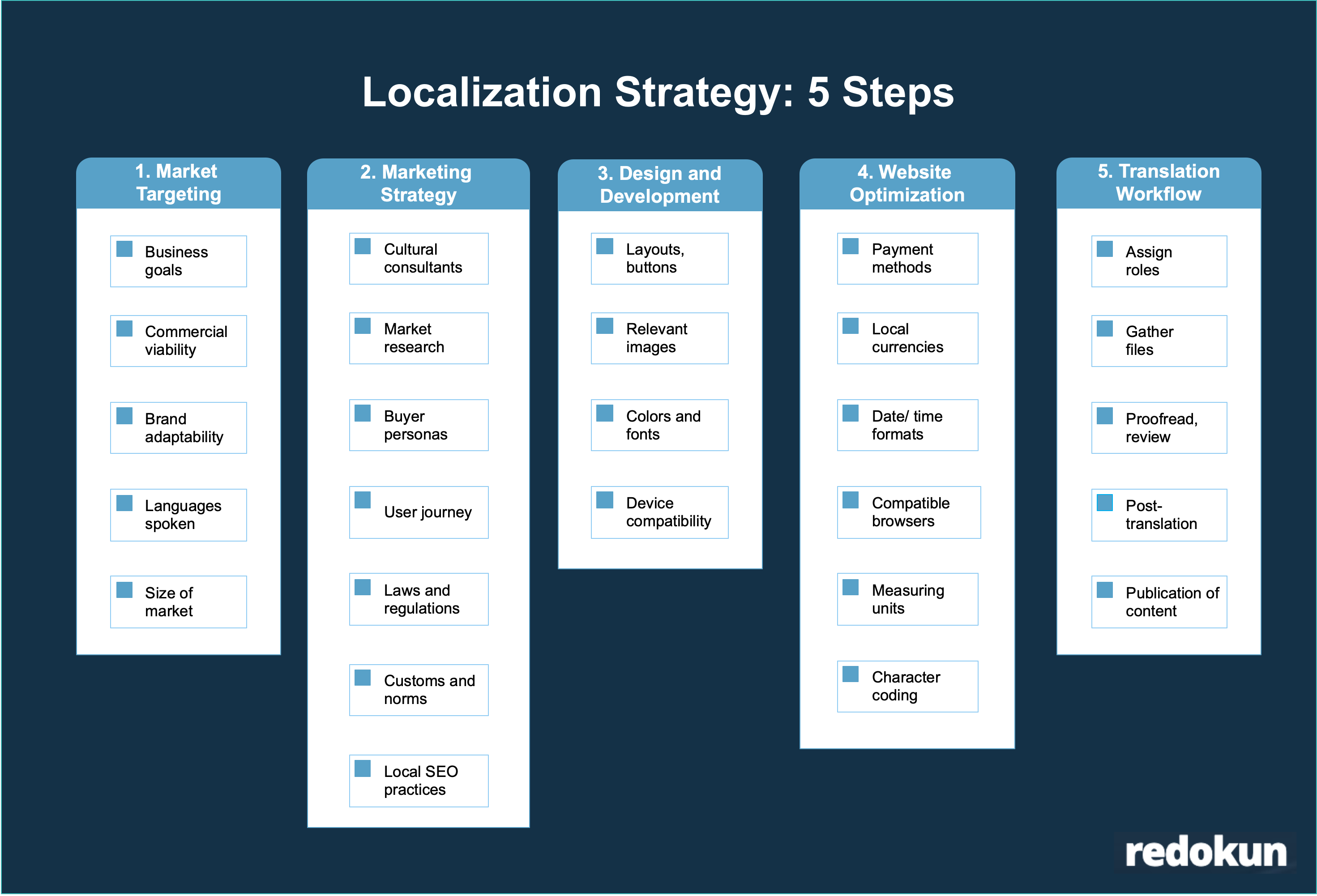 How to create a localization strategy