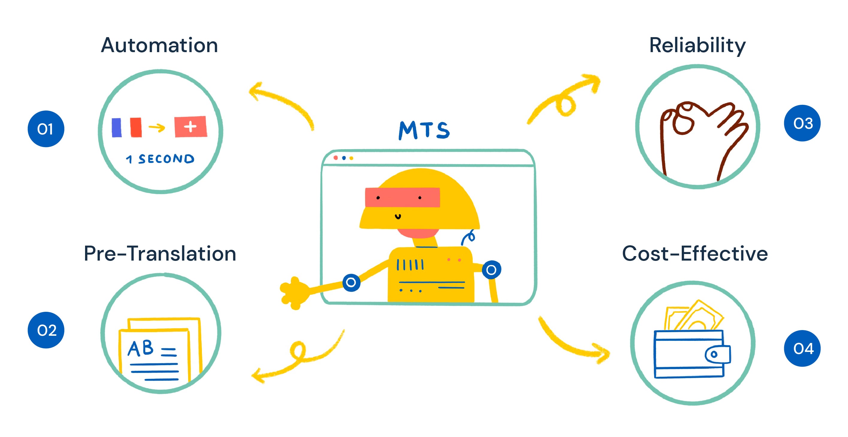 Machine translation benefits