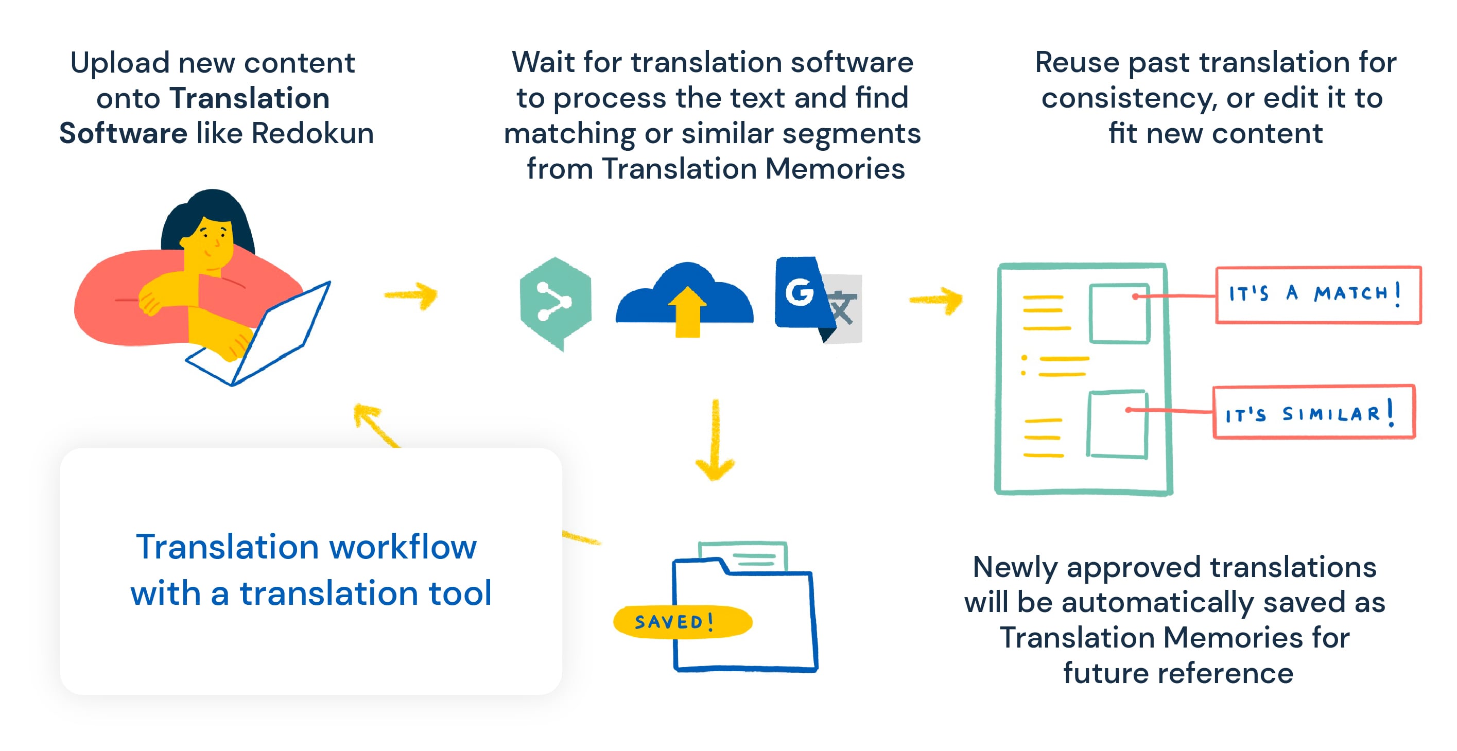 translation problem is solved with the use of a translation software that allows person to look up and refer to past translations easily