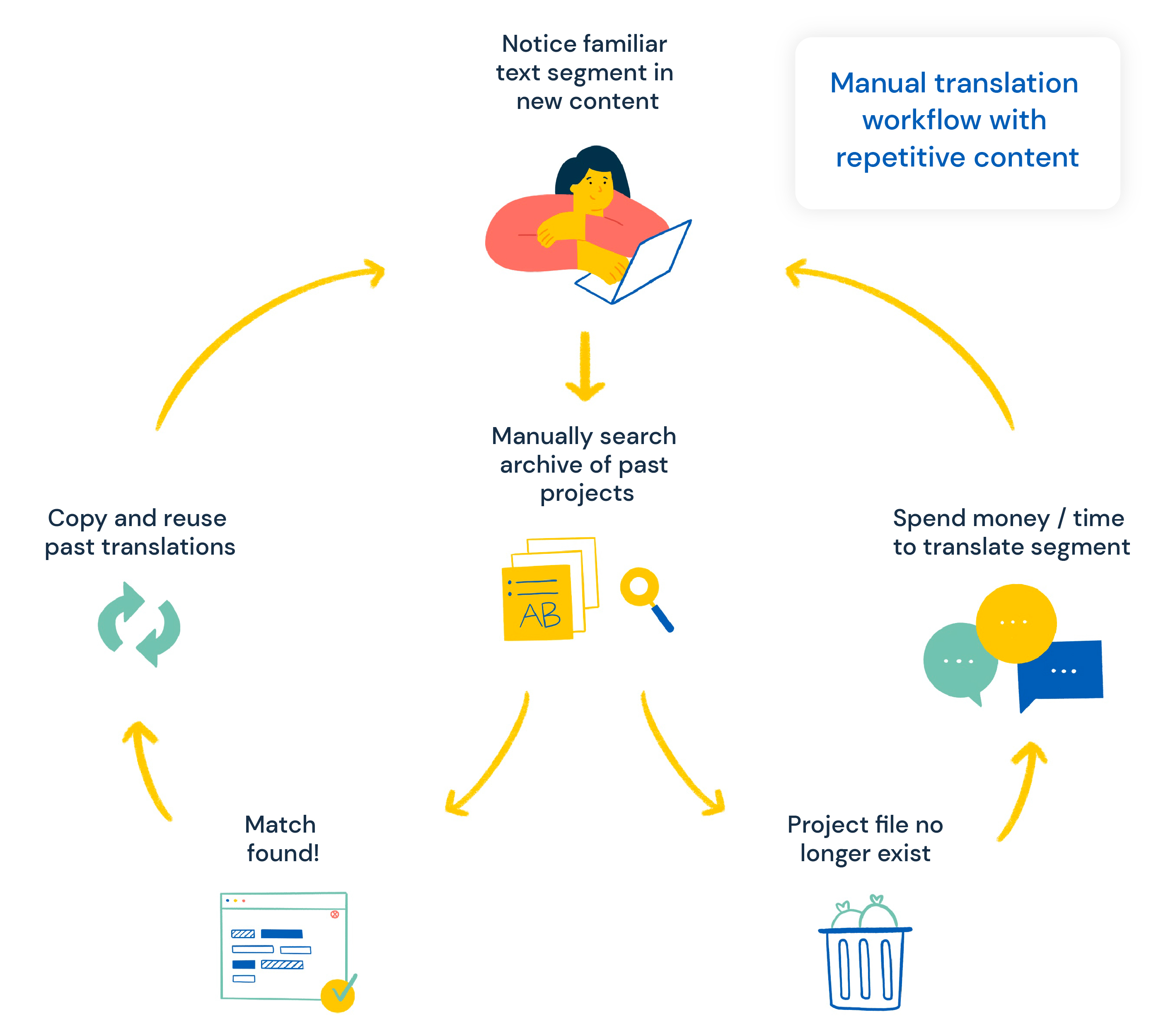 Translation Problem 3: Underutilized Translation Resources