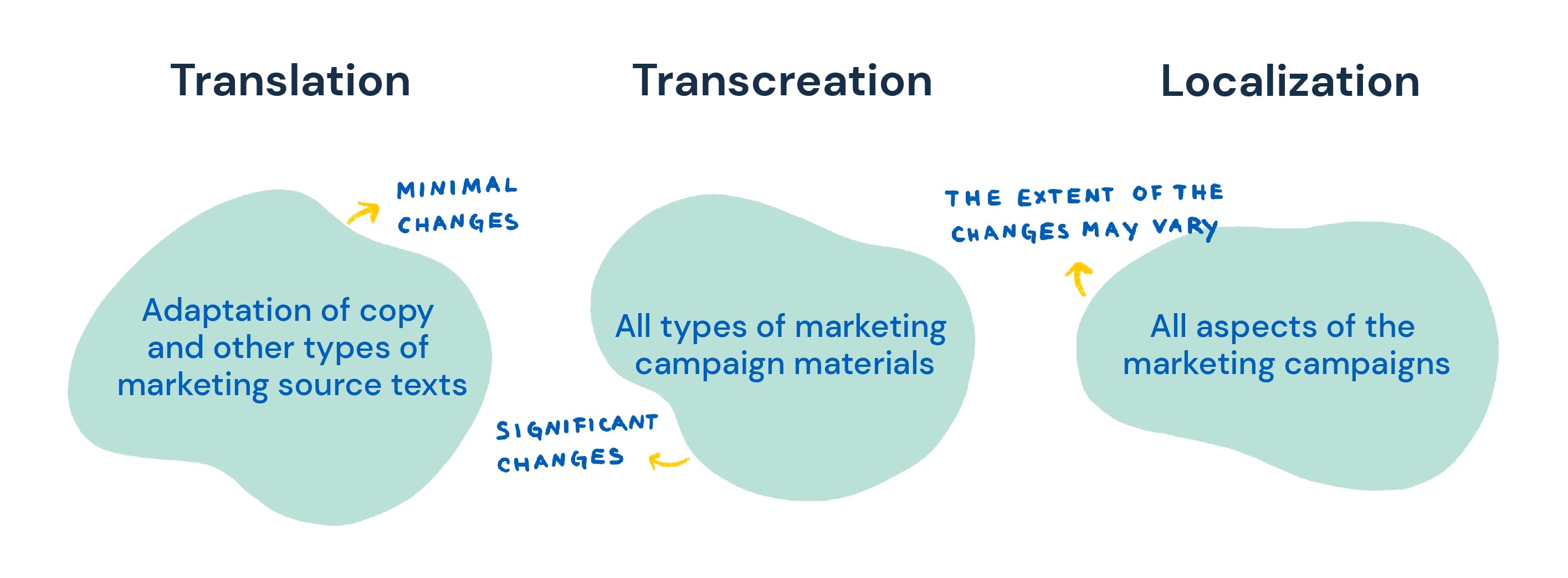 differences between translation, transcreation, and localization