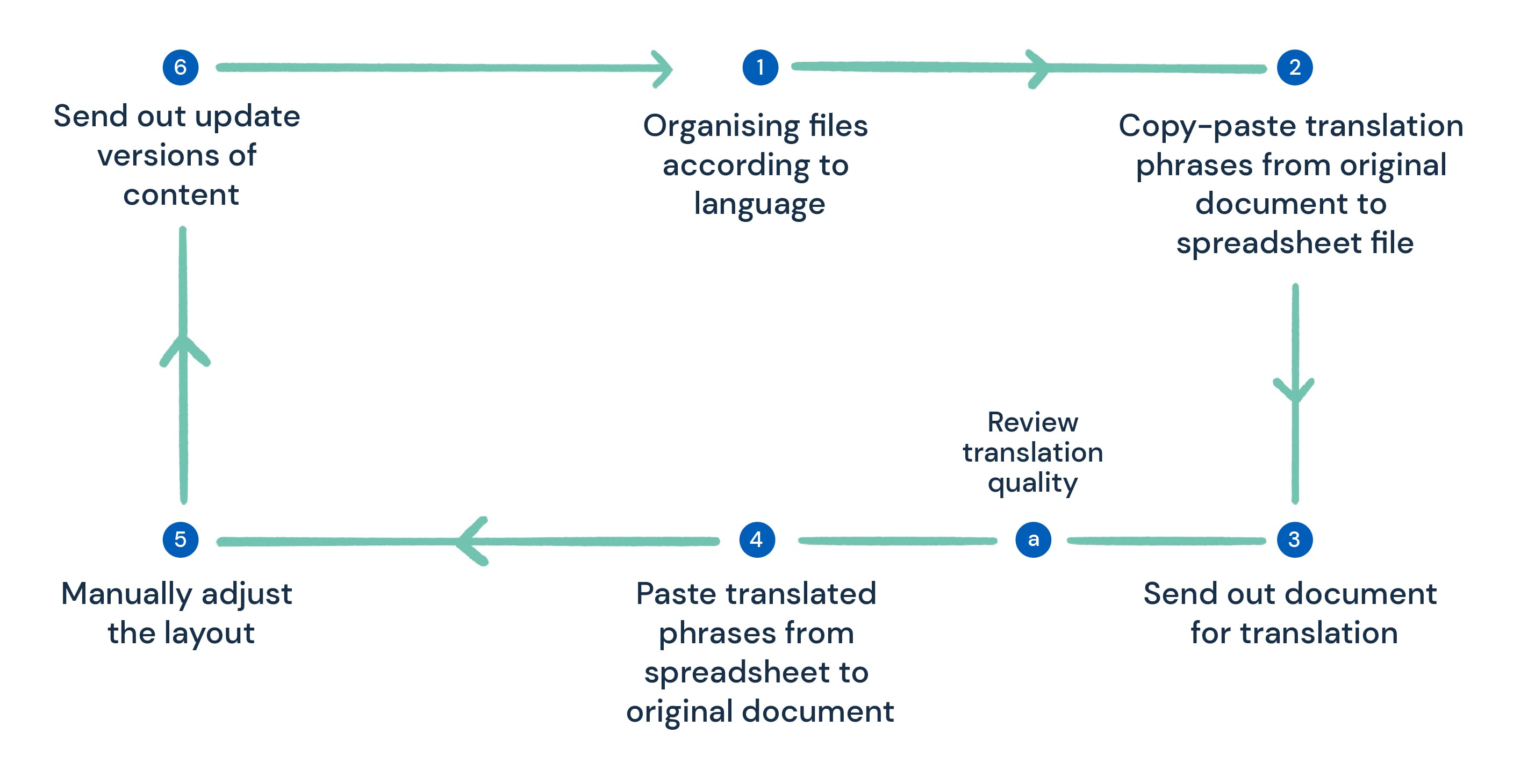 What does the localization management process look like?