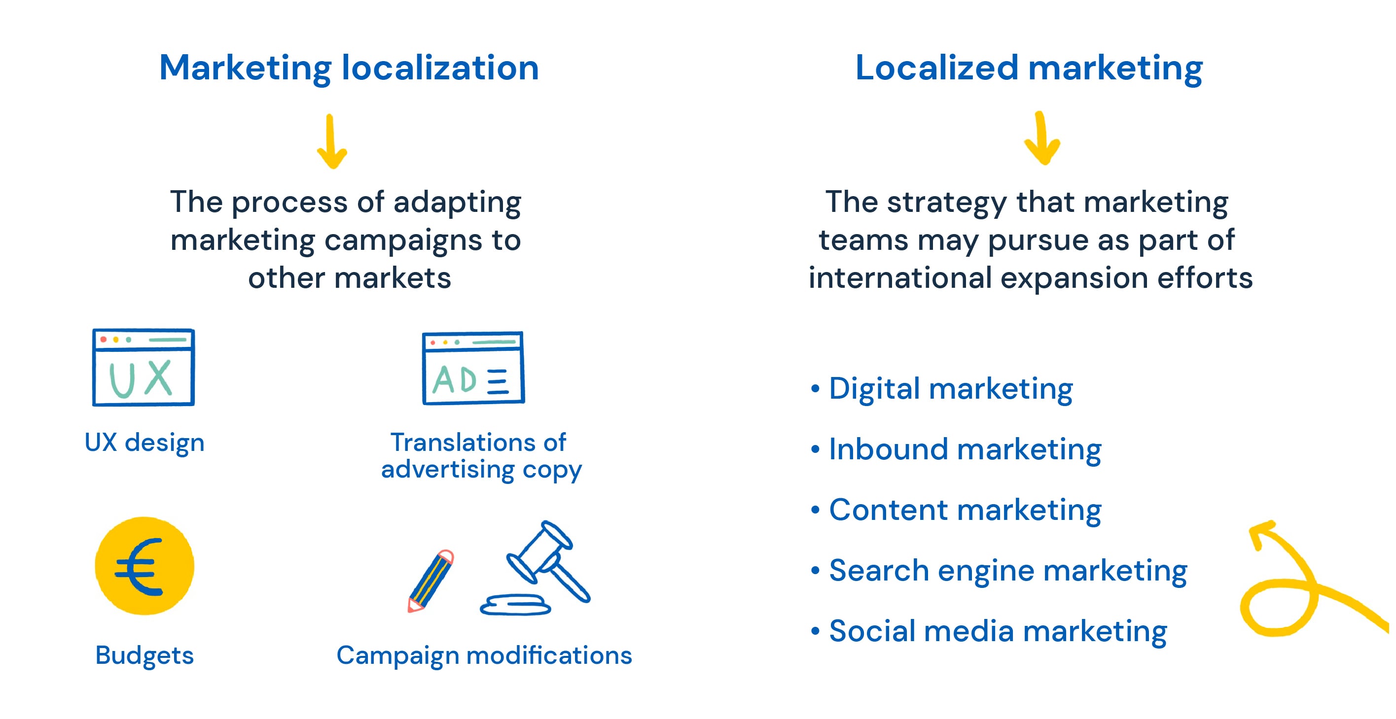 Marketing localization vs. localized marketing