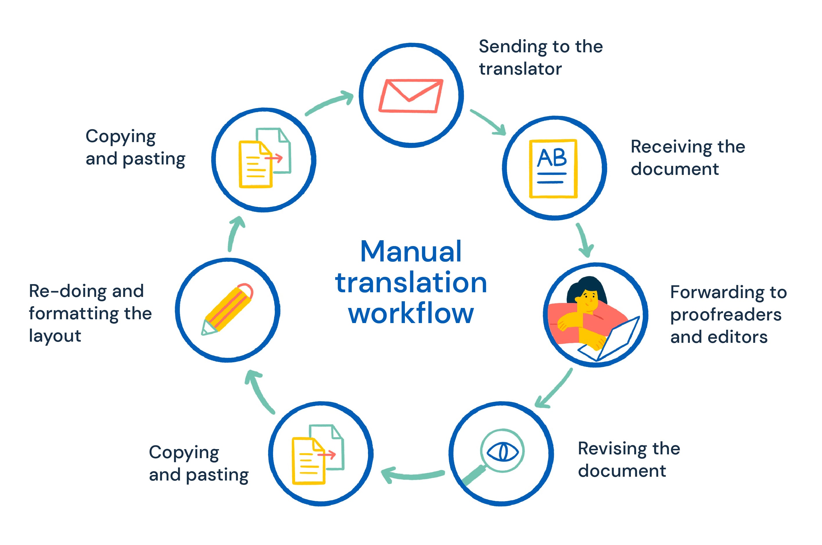 Manual translation workflow when translating marketing collateral