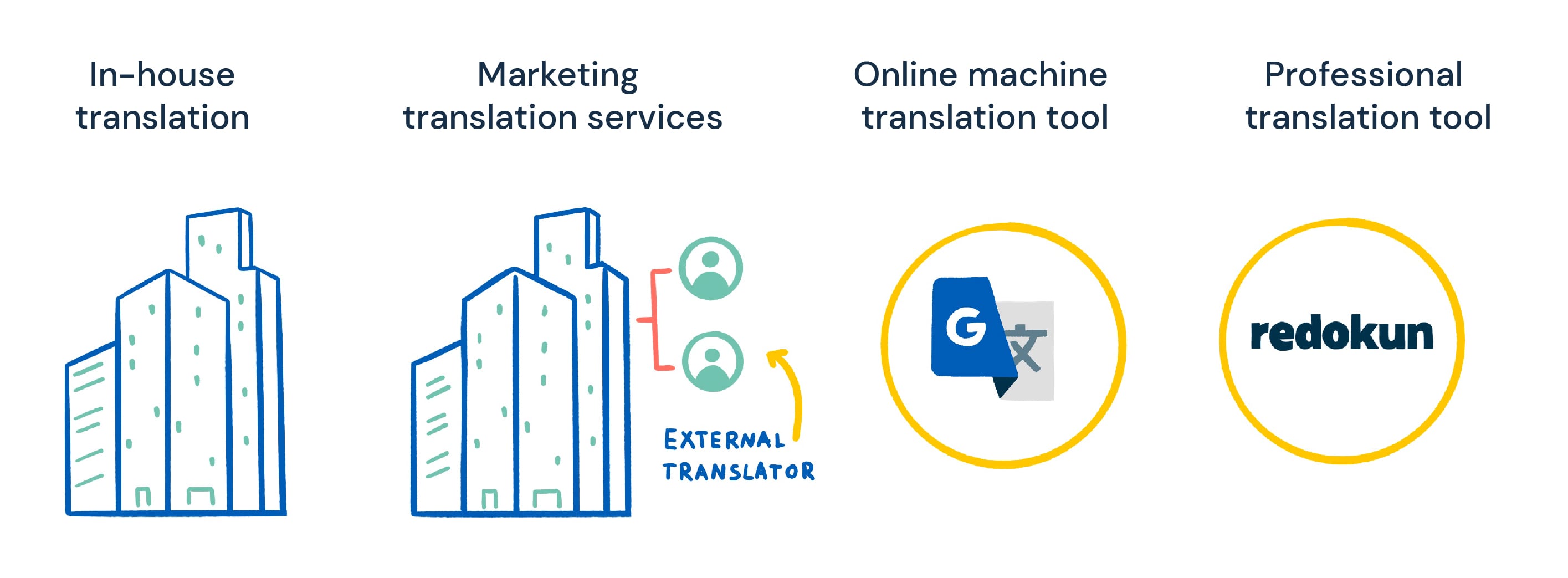 Ways to translate marketing content