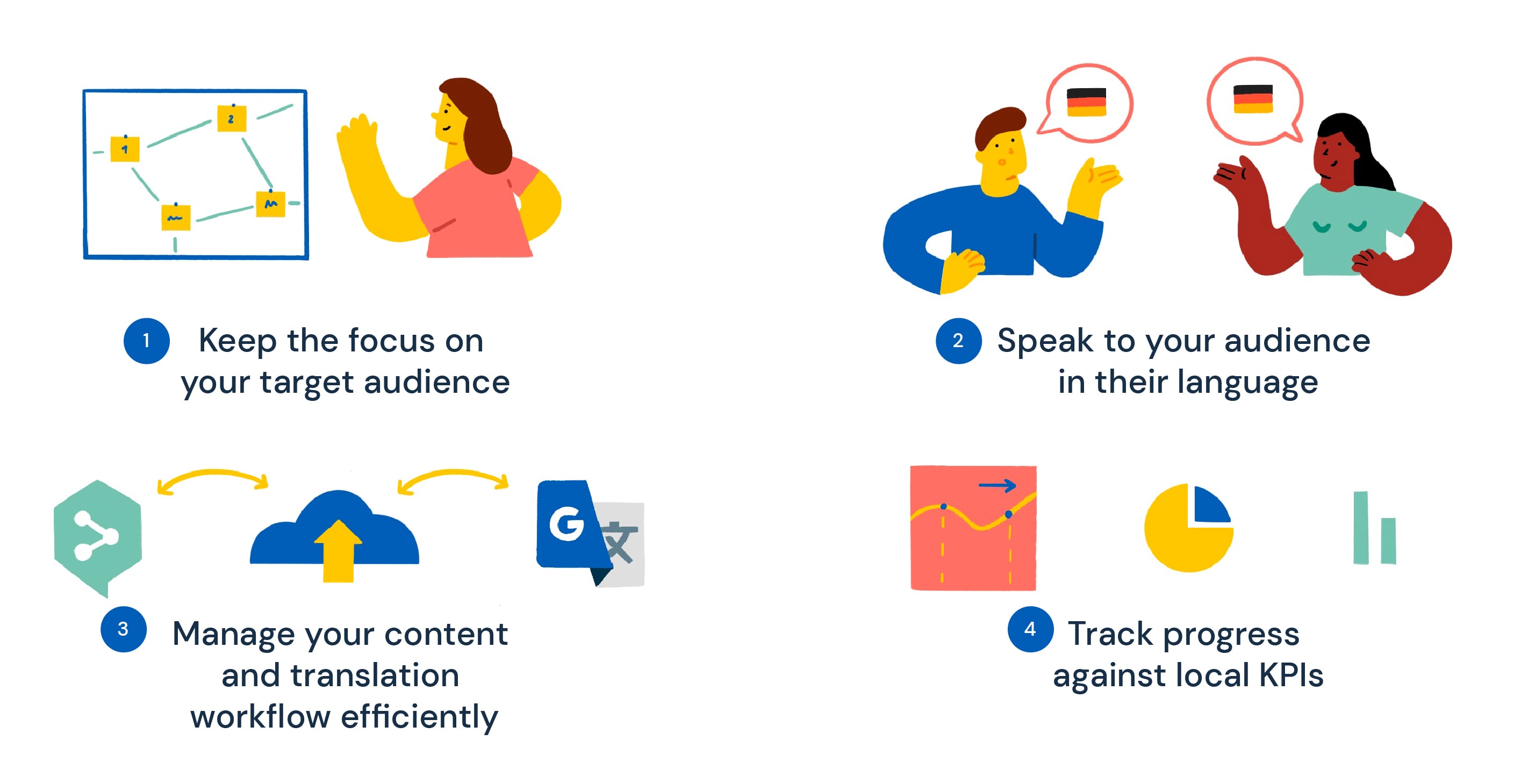 Four steps to a successful global content marketing strategy