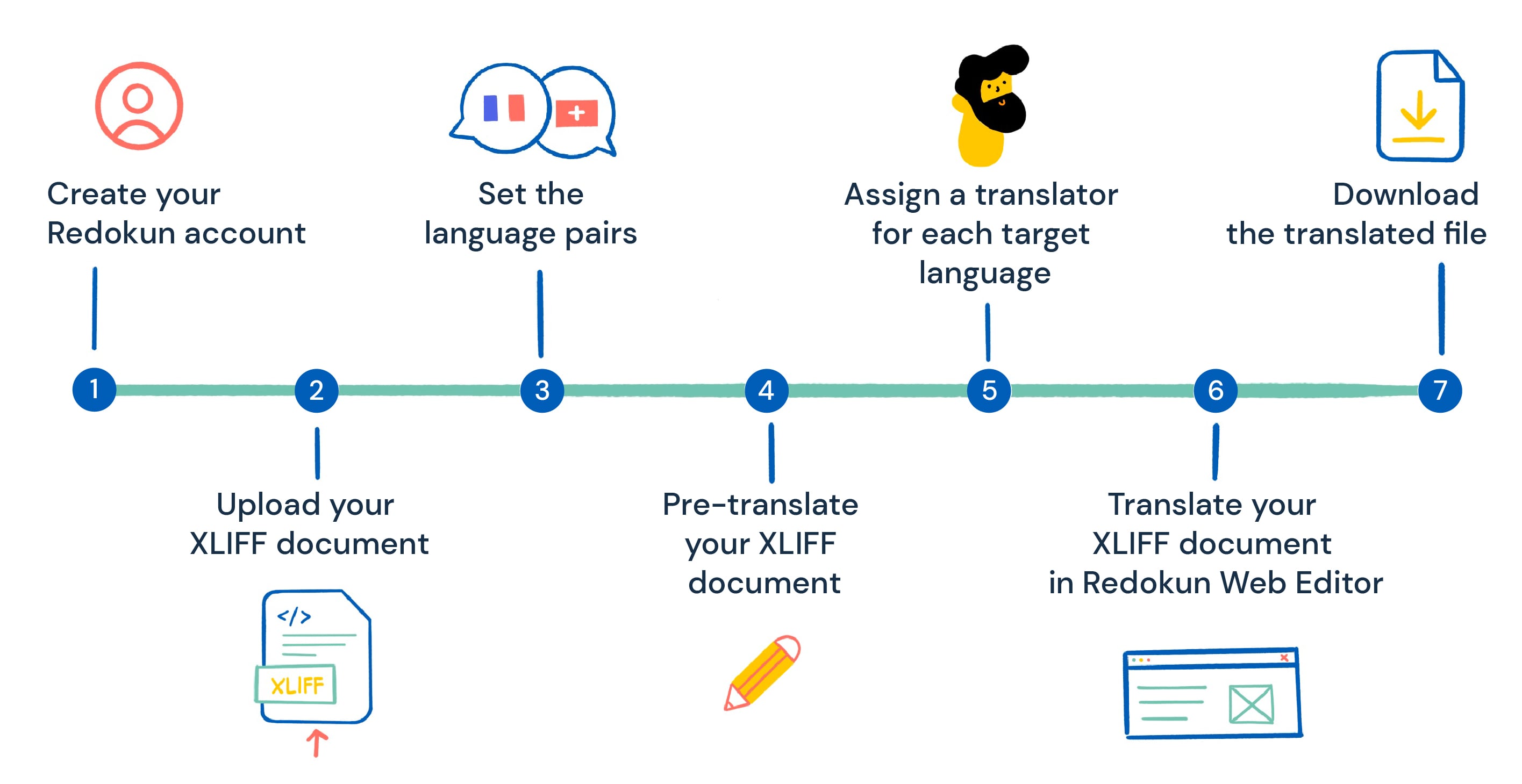 How to Translate XLIFFF