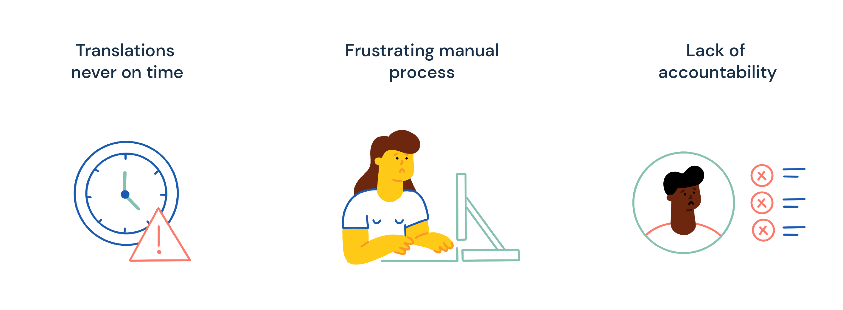 Problems: Translations never on time, frustrating manual process, lack of accountability