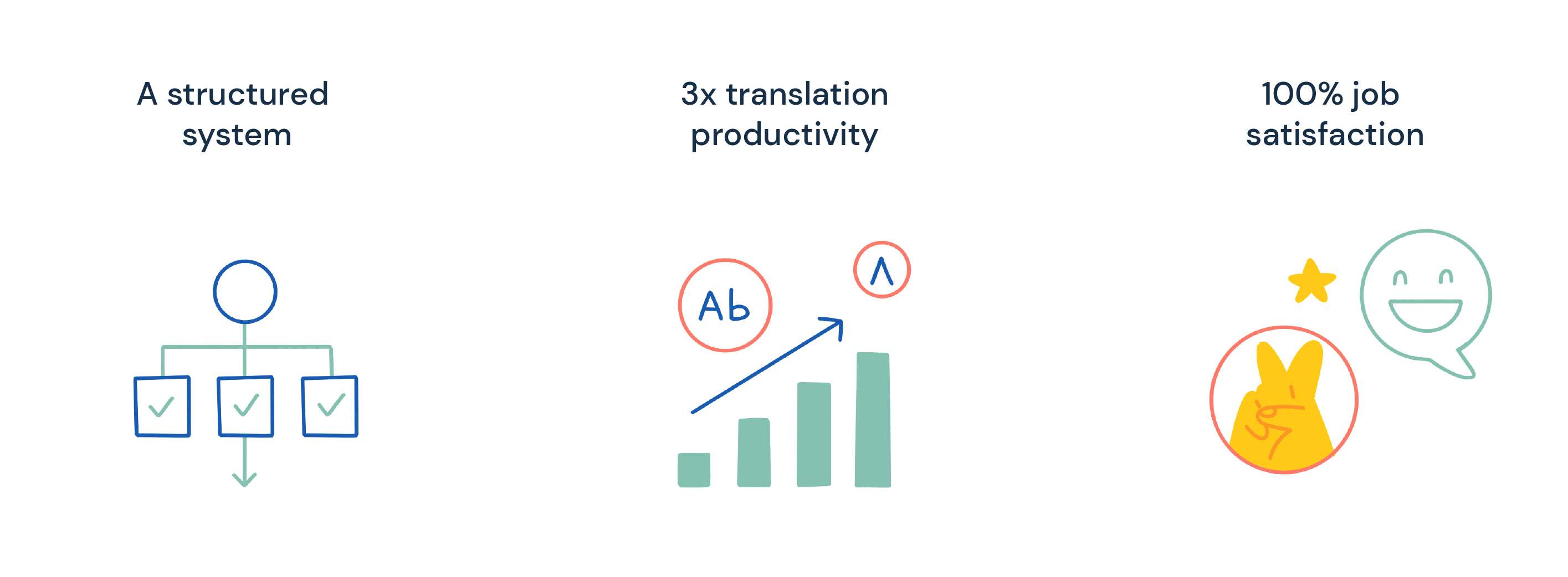 Solution: A structured system, 3x translation productivity, 100% job satisfaction