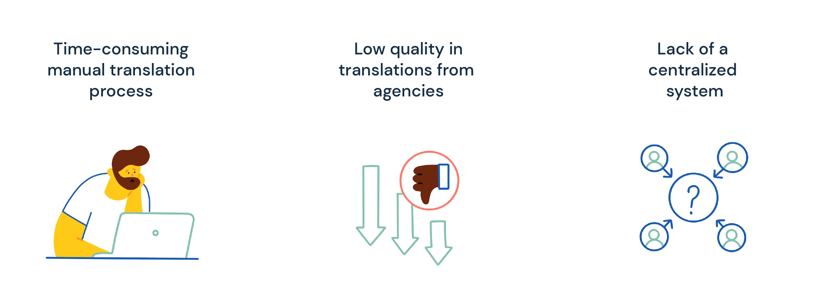 Problems: Time-consuming manual translation process, low quality in translations from agencies, lack of a centralized system