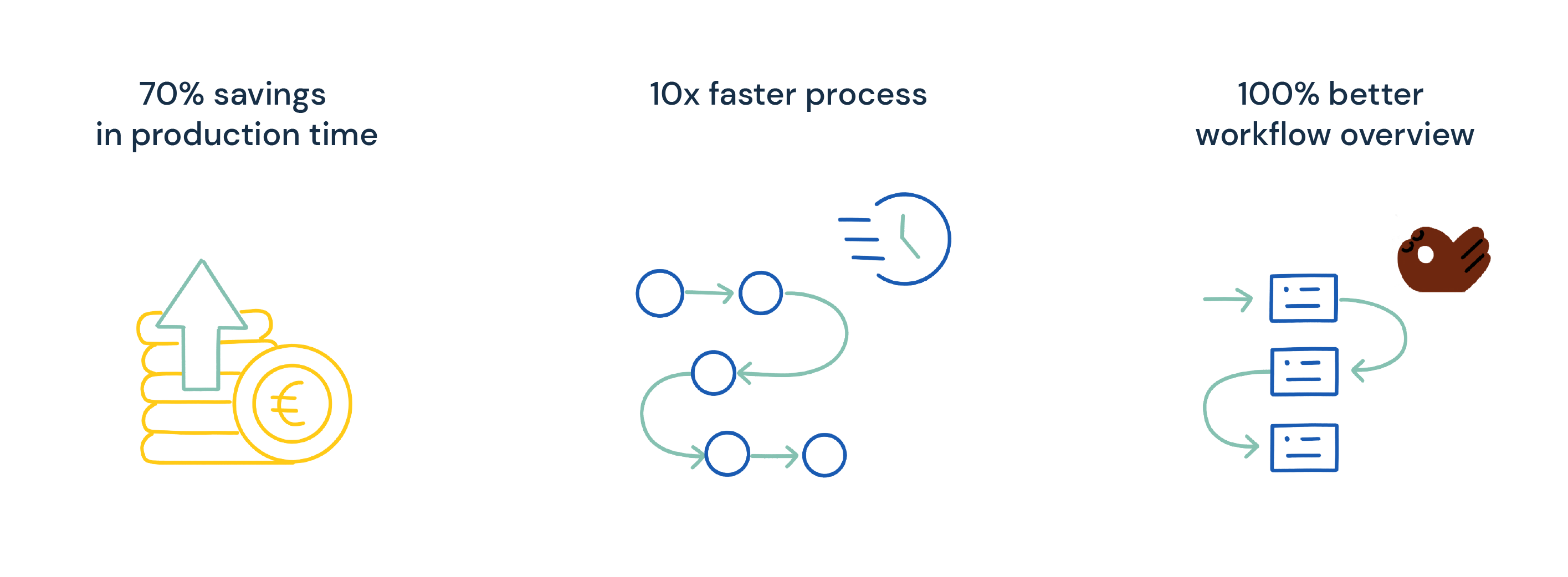 Solutions: 70% savings in production time, 10x faster process, 100% better workflow overview