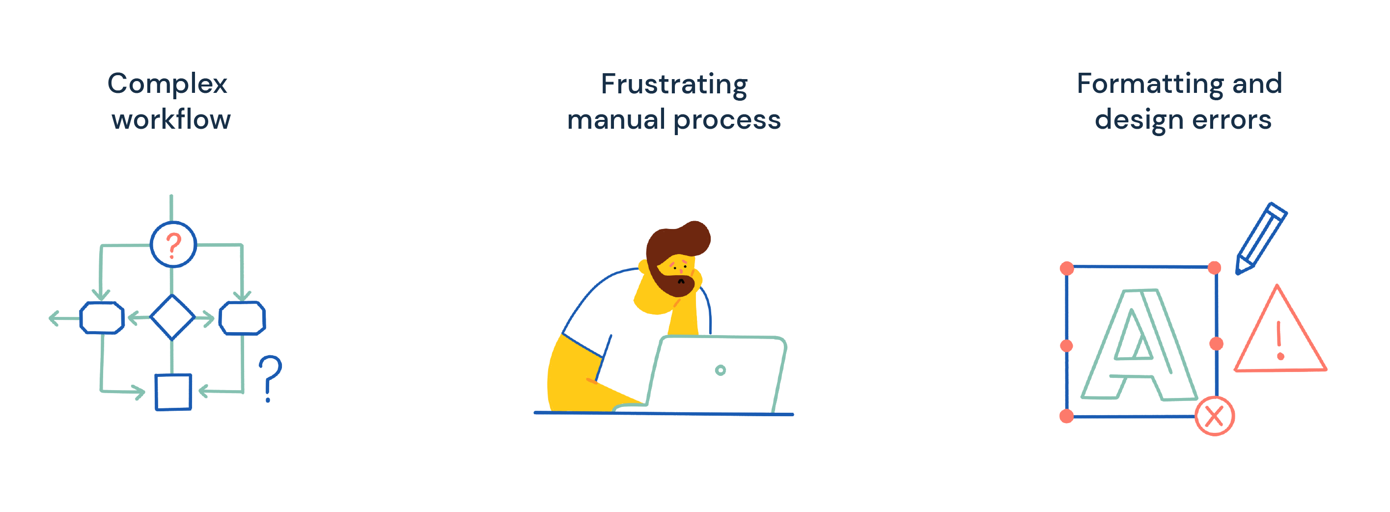 Problems: Complex workflow, frustrating manual process, formatting and design errors
