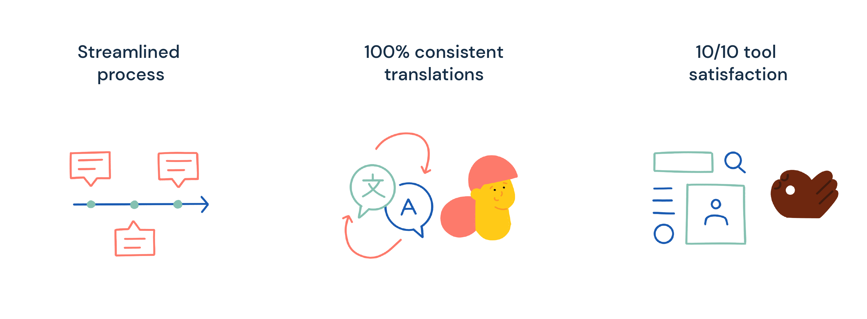 Solution: Streamlined process, 100% consistent translations, 10/10 tool satisfaction