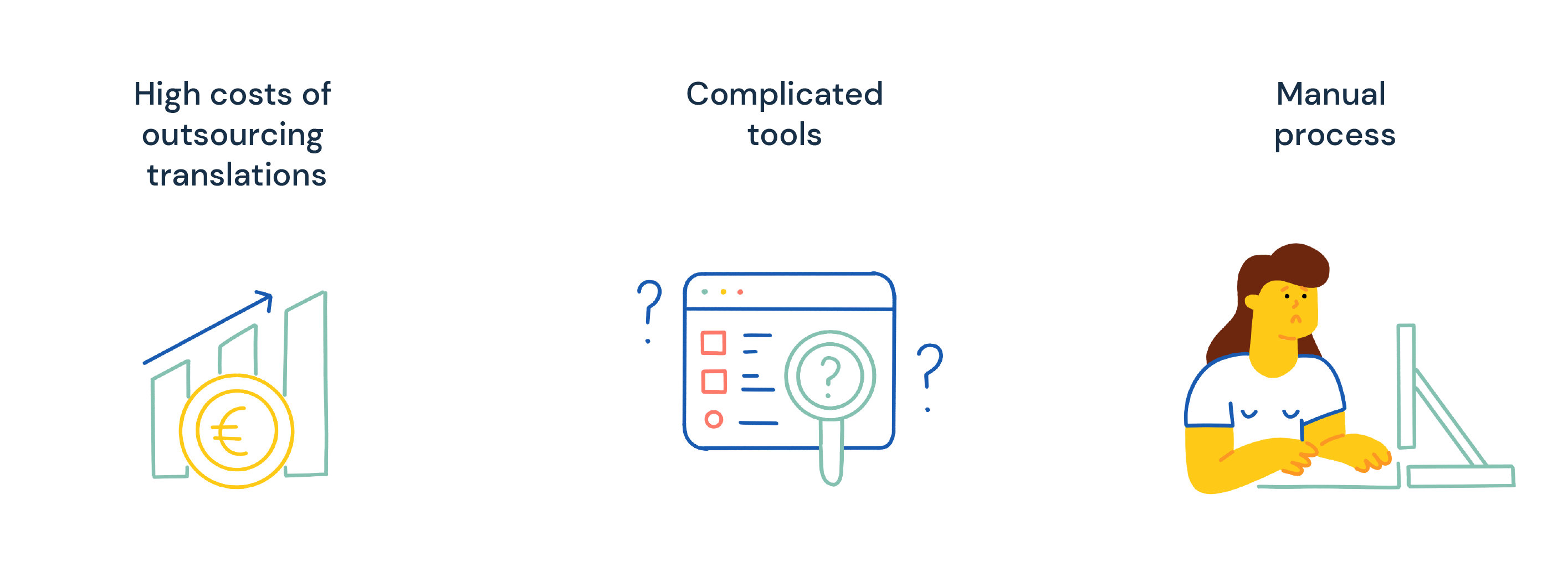 Problems: High costs of outsourcing, complicated tools, manual process