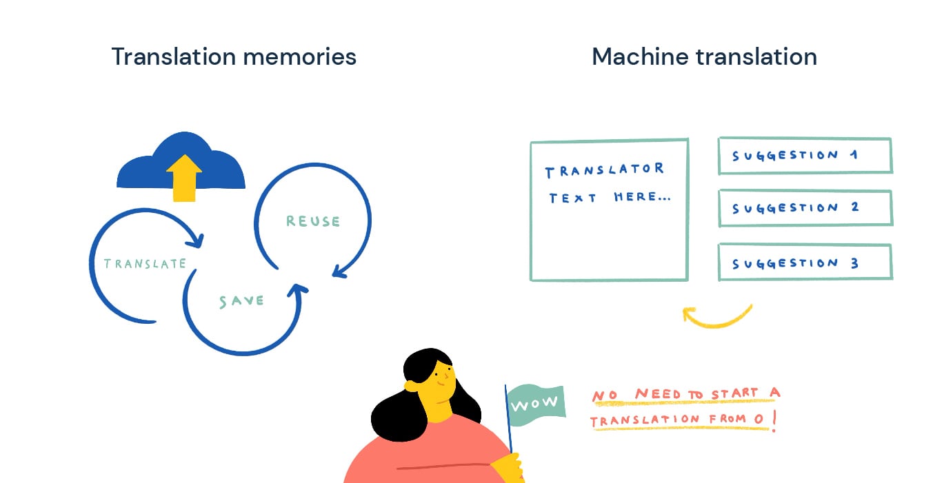 Jumpstart the translation process with translation memories suggestions and machine translation suggestions