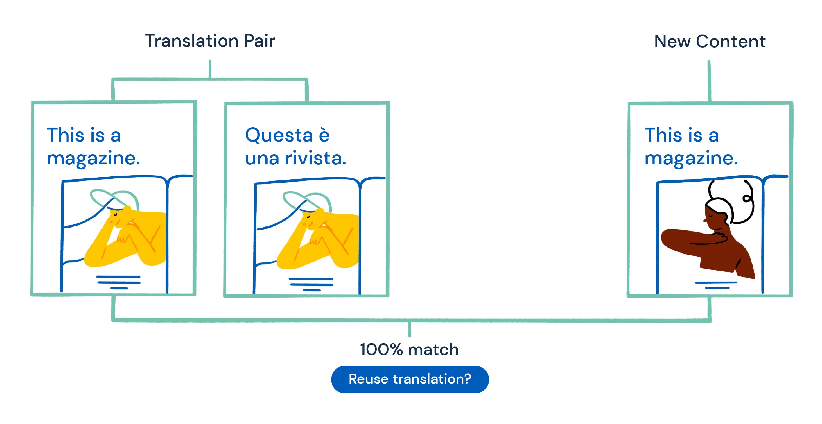 How does Translation Memory work