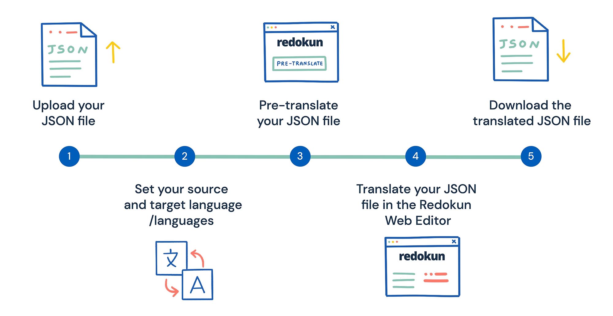 how to translate json file