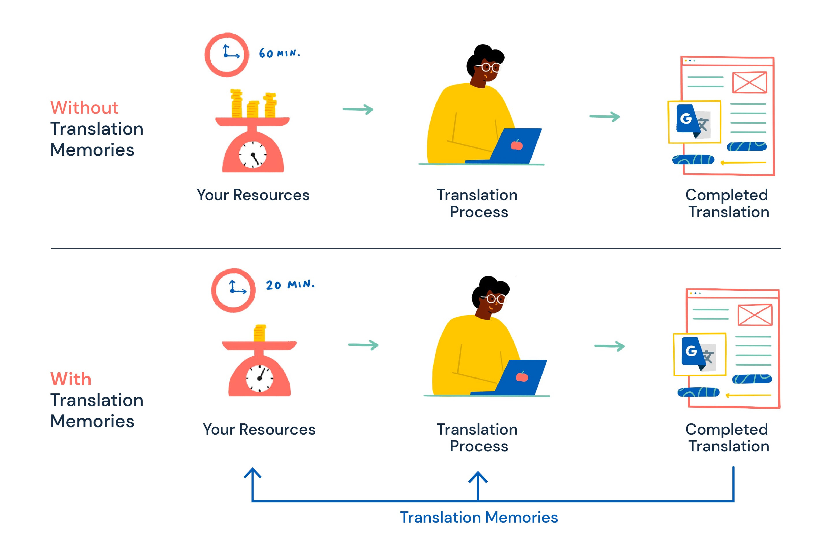 Reduce translation costs with using a translation memory software