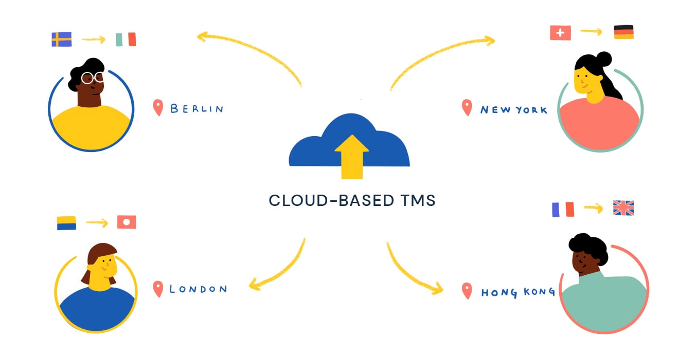 Improve collaboration and communication with cloud based translation management software
