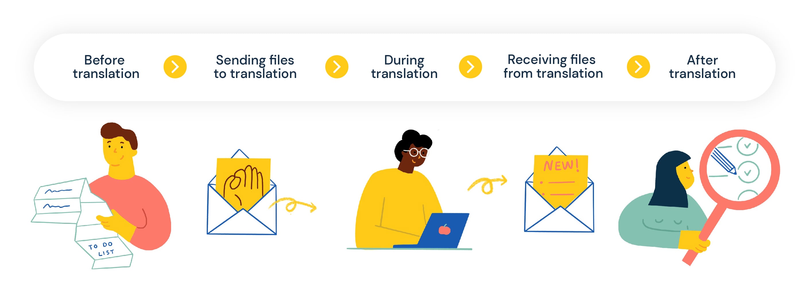 Five translation workflow stages and phases