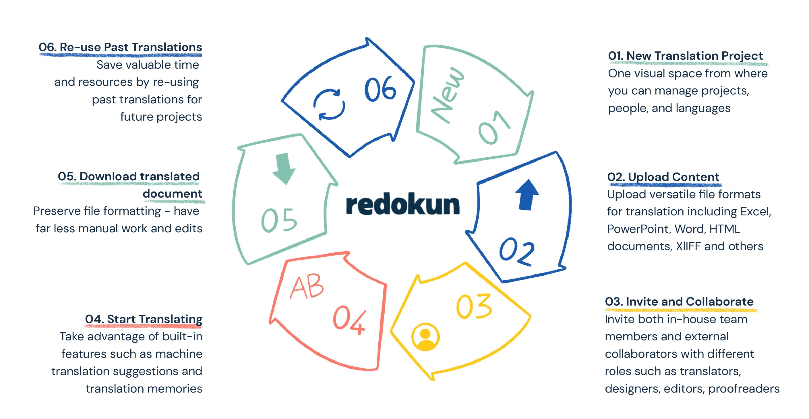 The translation workflow in Redokun