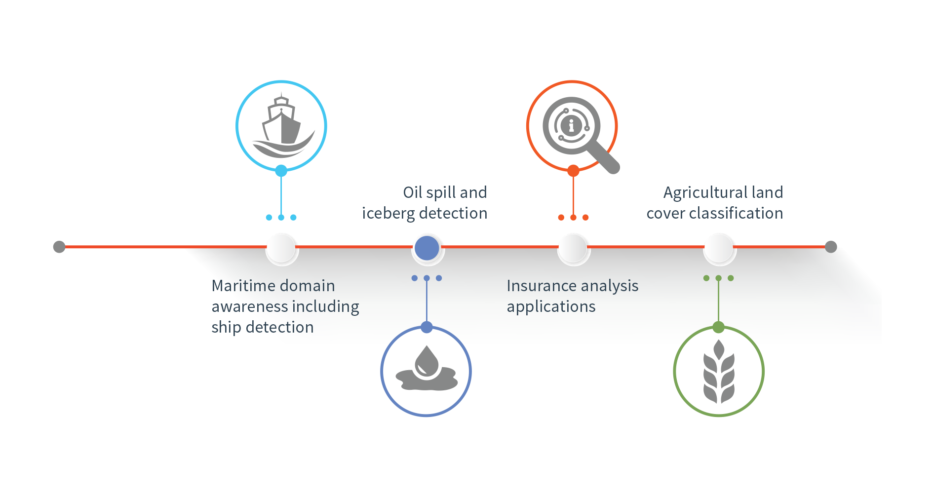 Maritime domain awareness, oil spill and iceberg detection, insurance analysis, agricultural land cover classification