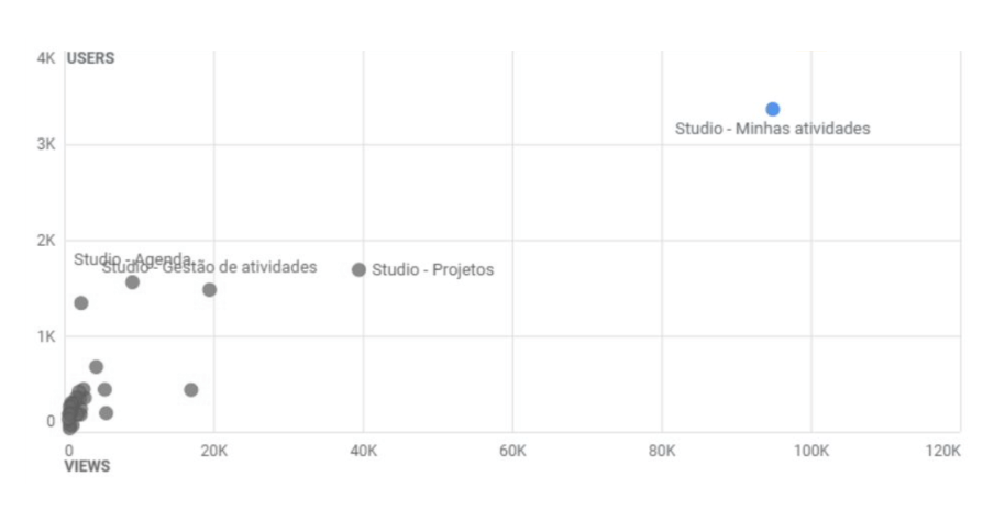um gráfico mostrando que a página minhas atividades tem grande volume, no superior direito