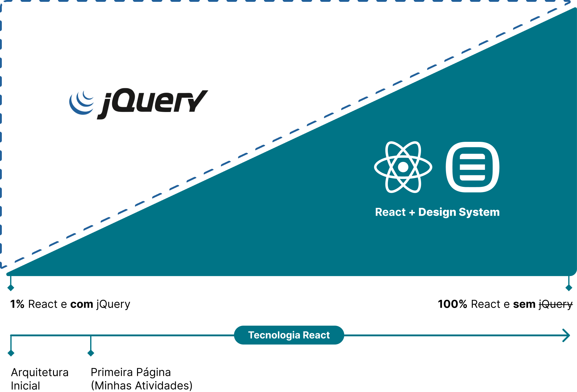 um gráfico simples mostrando a evolução da tecnologia, começando 1% react com jquery até 100% react sem jquery