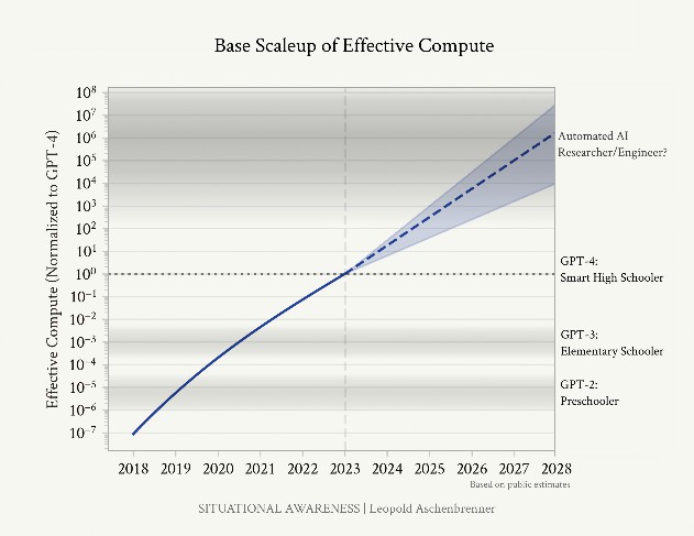 Chart: Projection of Scale of effective compute vs Model intelligence