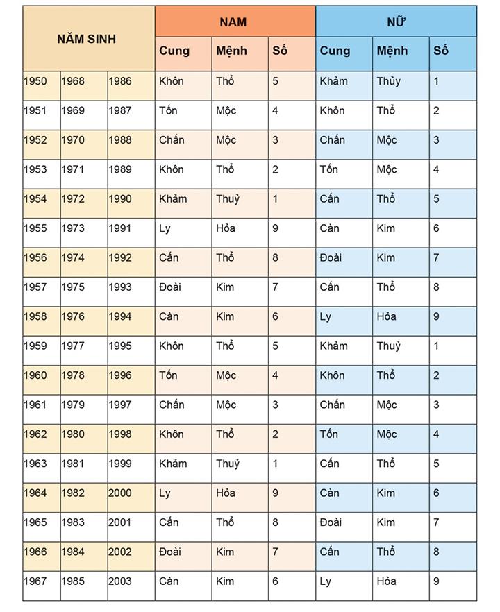 Bảng cung mệnh của từng năm sinh.