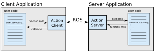 http://wiki.ros.org/actionlib