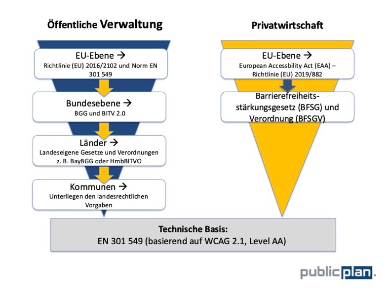 Grafik zeigt zwei umgekehrt dargestellte Trichter, die die rechtlichen Ebenen der digitalen Barrierefreiheit in Deutschland gegenüberstellen. Links: Öffentliche Verwaltung – gestufte Ebenen von oben nach unten: EU-Ebene: Richtlinie (EU) 2016/2102 und Norm EN 301 549 Bundesebene: BGG und BITV 2.0 Länder: Landesgesetze, z. B. BayBGG oder HmbBITVOKommunen: Unterliegen landesrechtlichen Vorgaben Rechts: Privatwirtschaft EU-Ebene: EAA – Richtlinie (EU) 2019/882 Bundesrecht: BFSG und BFSGVUnten: Gemeinsame technische Basis: EN 301 549 (basierend auf WCAG 2.1, Level AA). Logo: publicplan.