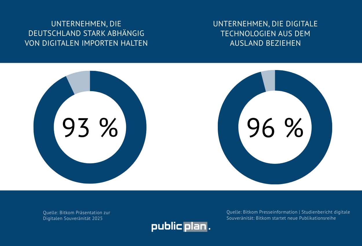 zwei Statistiken zu digitaler Abhängigkeit Deutschlands