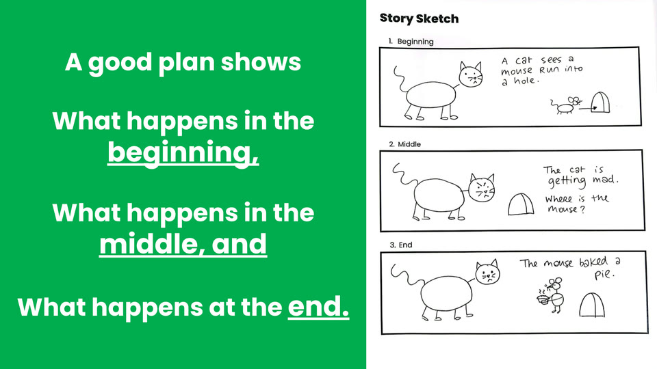 Learner slide: a good story plan shows what happens in the beginning, middle and end, with a sample story sketch