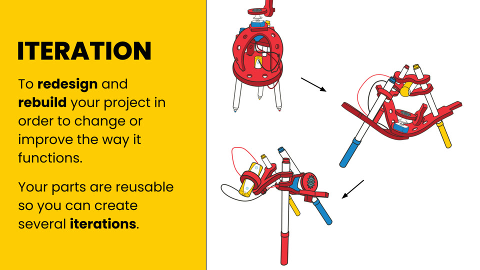 Learner slide: iteration means redesigning and rebuilding a project, shown with three different Drawbot builds