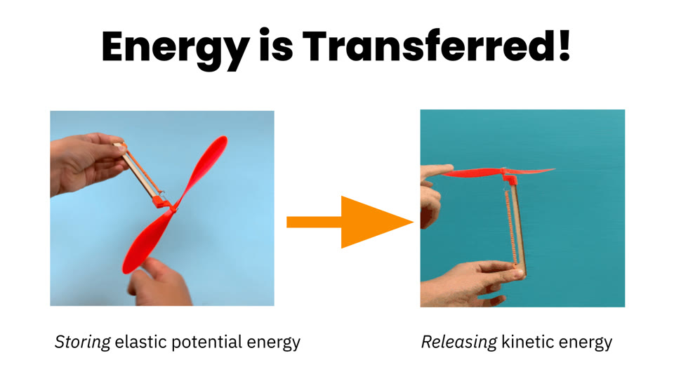 Learner slide: energy is transferred, from elastic potential energy stored in a twisted rubber band to kinetic energy that spins the propeller