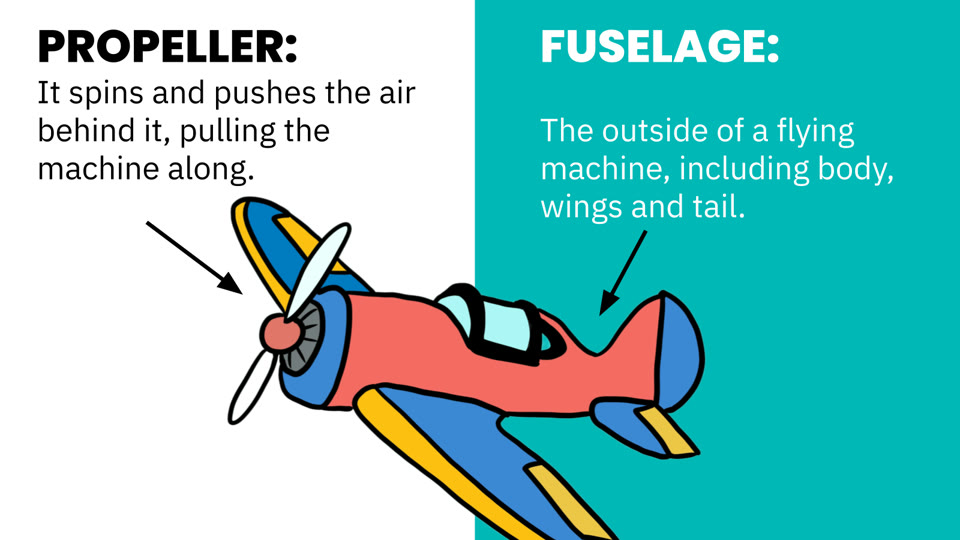 Learner slide: a propeller spins and pushes air behind it to pull the machine along; the fuselage is the outside of a flying machine, including body, wings and tail