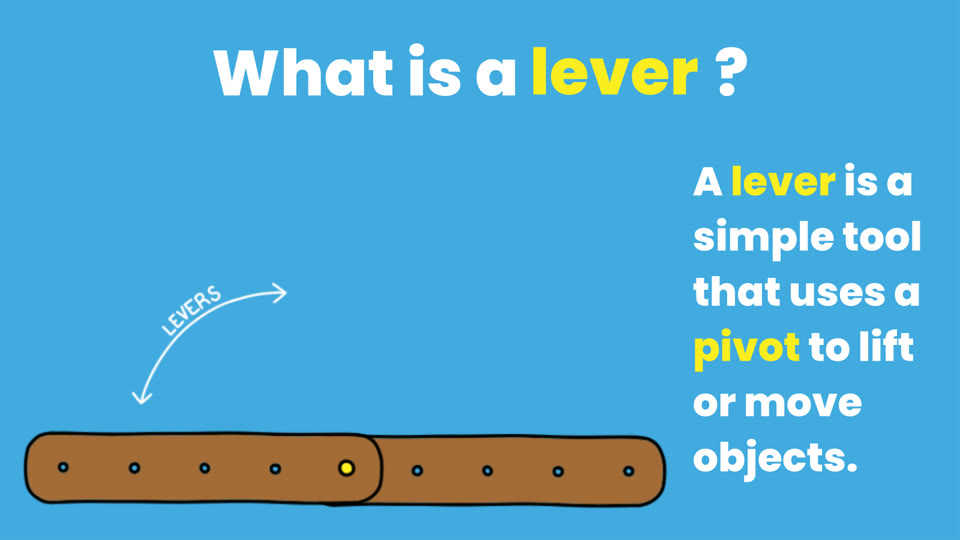 Learner slide: a lever is a simple tool that uses a pivot to lift or move objects