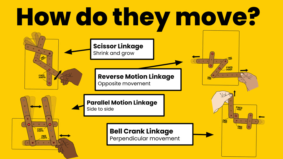 Learner slide: how four linkages move; scissor (shrink and grow), reverse motion (opposite), parallel motion (side to side) and bell crank (perpendicular)