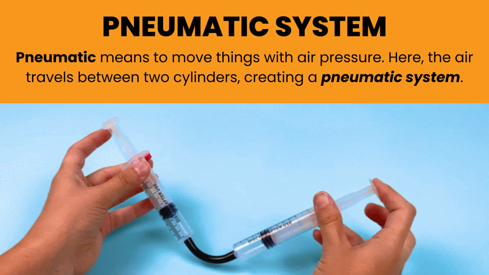 Learner slide: pneumatic means to move things with air pressure; air travels between two cylinders, creating a pneumatic system