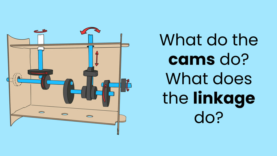 Learner slide: a diagram of the Scene Machine frame with cams and a linkage; what do the cams do, and what does the linkage do?