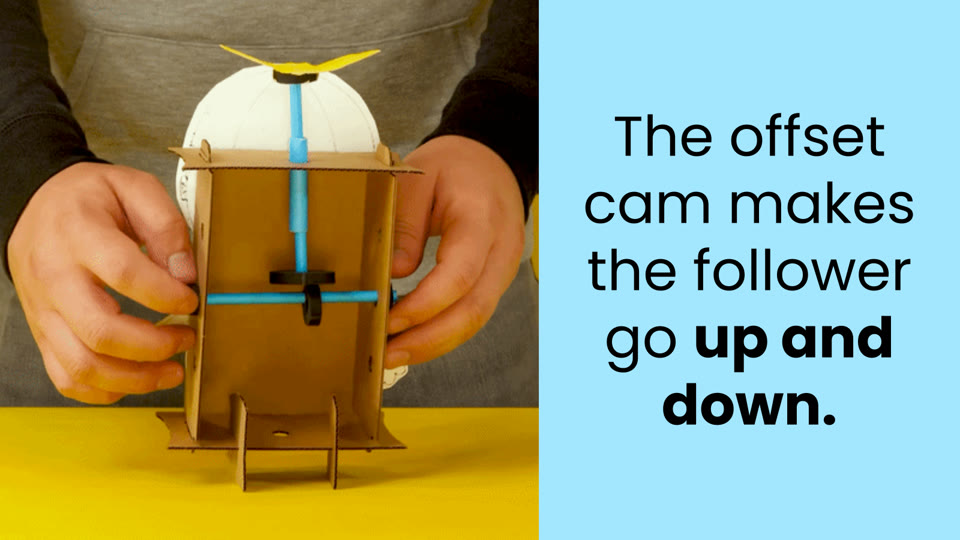Learner slide: the offset cam makes the follower go up and down