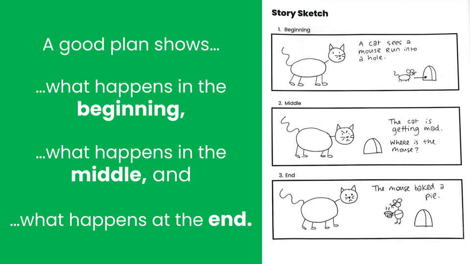 Learner slide: a good plan shows what happens in the beginning, middle and end, with a sample cat-and-mouse story sketch