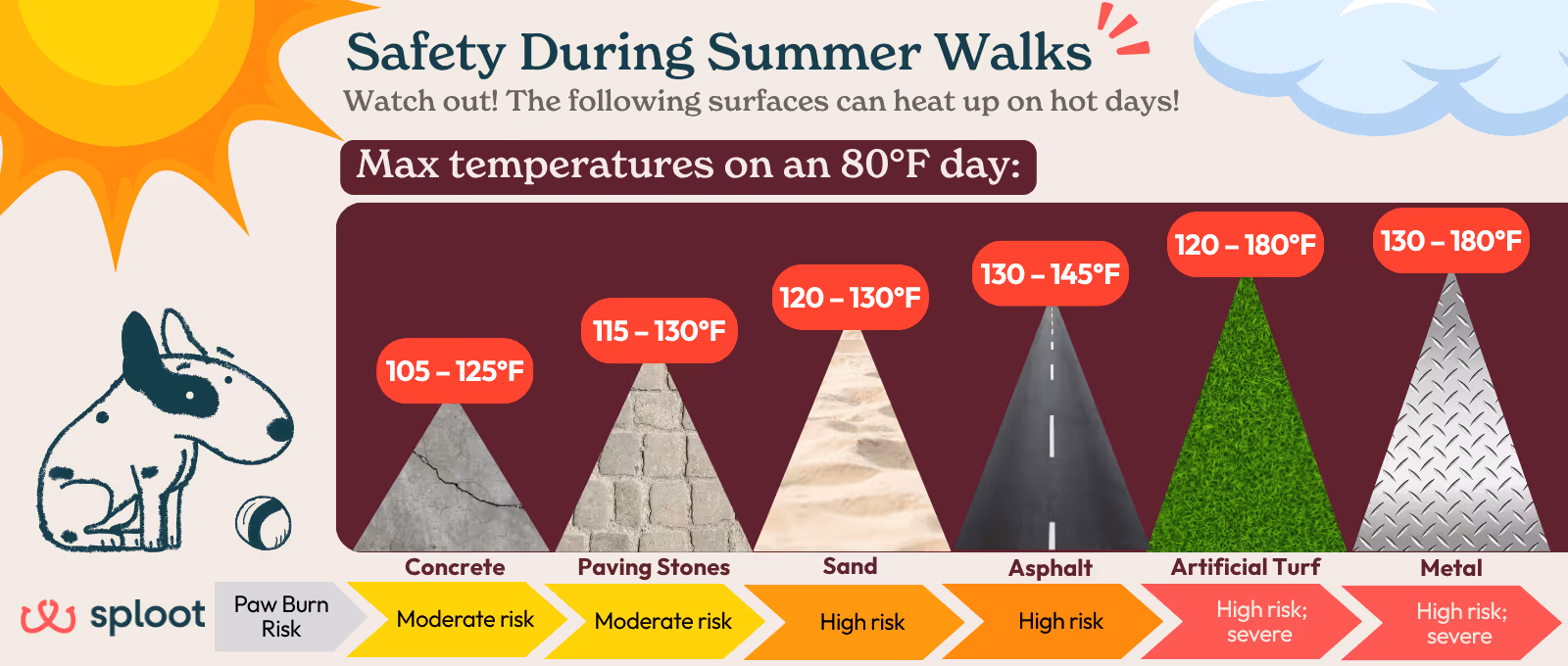 An infographic showing the temperatures of concrete, paving stones, sand, asphalt, artificial turf, and metal, potentially causing burnt dog paws on hot summer days.