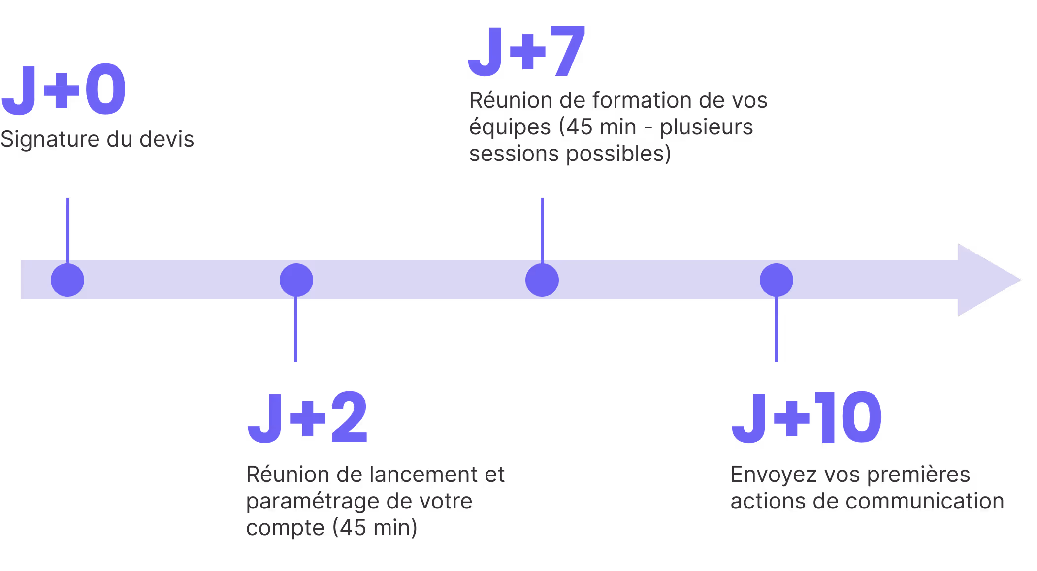 Frise de la mise en place d'anaba dans votre PME