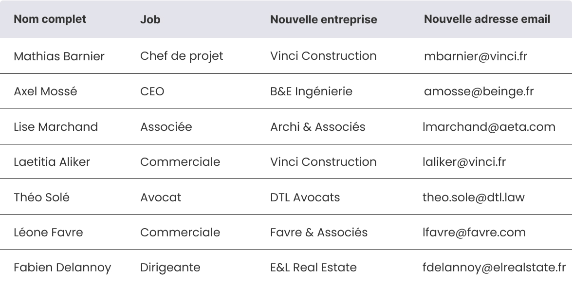 Base donnée client à jour et complète